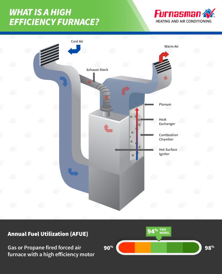 High Efficiency Furnace Infographic