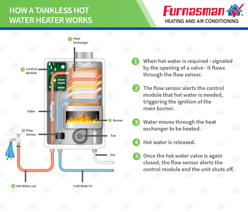 diagram explaining how a tankless water heater works